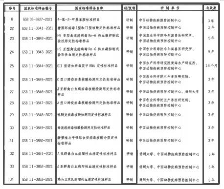 中國動(dòng)物疫病預(yù)防控制中心獲批14項(xiàng)國家標(biāo)準(zhǔn)樣品